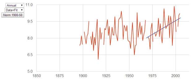 Fig. 2: Kanloops temperature trend, 1970-2005. Data from climate models.uchicago.edu.