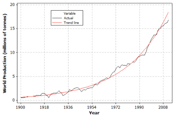 Fig. 1: World copper production from 1900-2012. Data from www.minerals.usgs.gov.