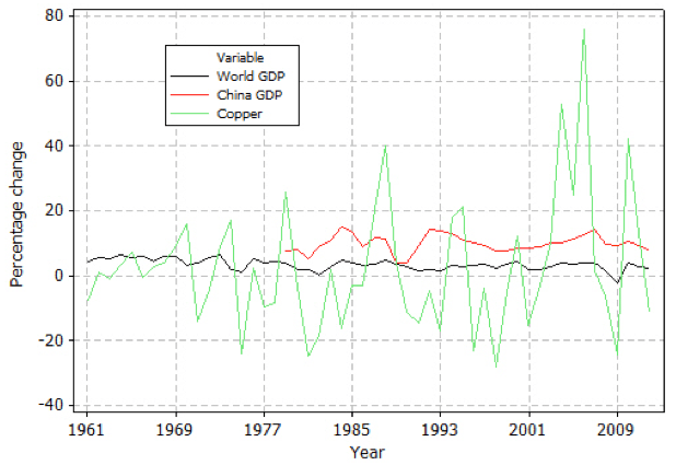 Fig. 3: World GDP growth, Chin'as GDP growth and percentage change in inflation adjusted copper prices on China's GDP growth from www.fas.org.