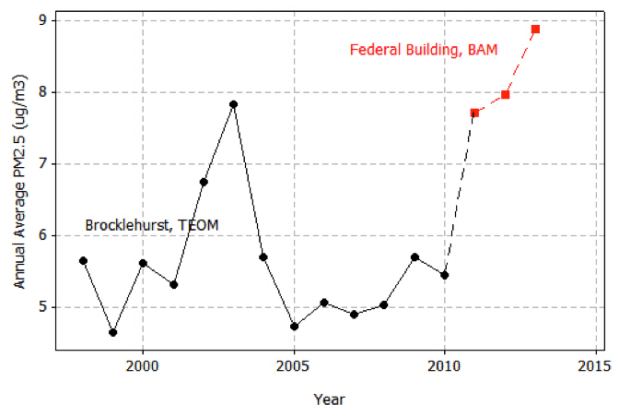 Figure 2: Annual average PM2.5 in Kamloops as reported at present. Data from the B.C. Ministry of the Environment.