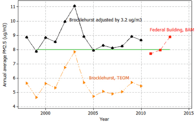 Figure 3: Annual average PM2.5 values for Kamloops, as reported and adjusted.