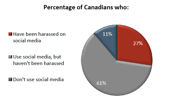 socialmedia-harass-21oct2016-am