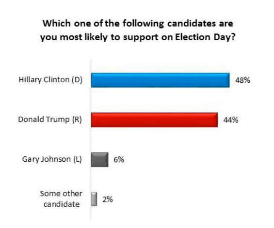 clinton-trump-04nov2016