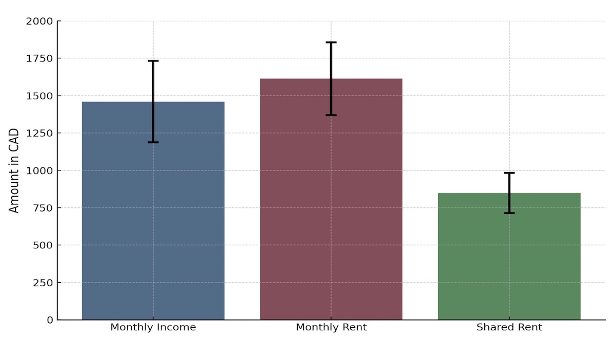 Student Rent Average. Graph A HOME AWAY FROM HOME: Rethinking International Student Housing at TRU ...